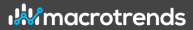 Macrotrends